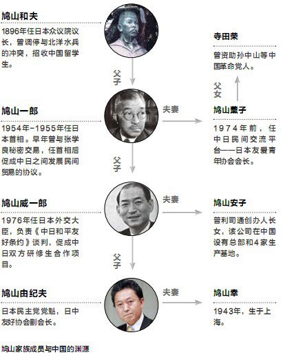 鸠山家族的四代“中国故事”