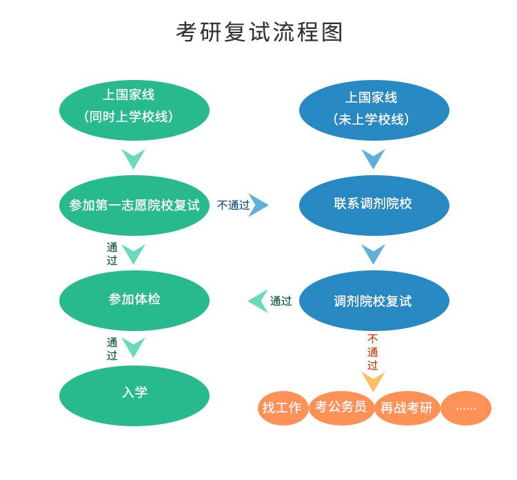 复试流程