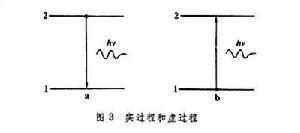 图3 量子光学图例