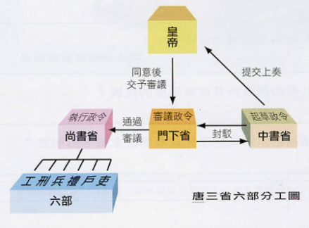 三省六部制