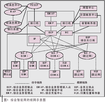 智能网