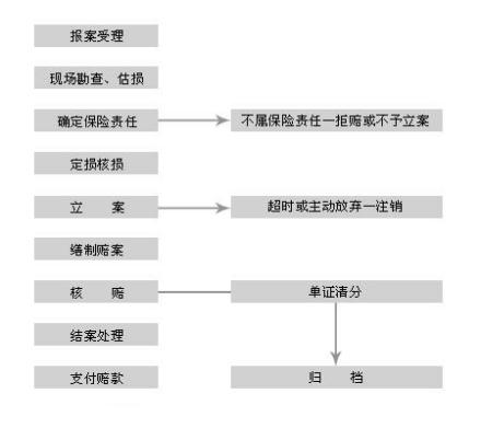 机动车辆保险索赔流程