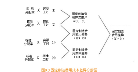 固定制造费用