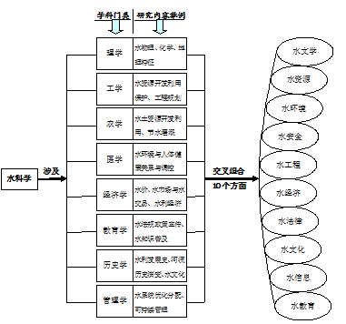 水科学学科体系示意图