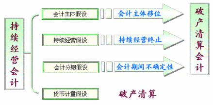 会计假设的调整