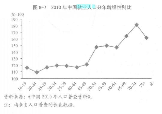 图1 2010年中国就业人口分年龄组性别比