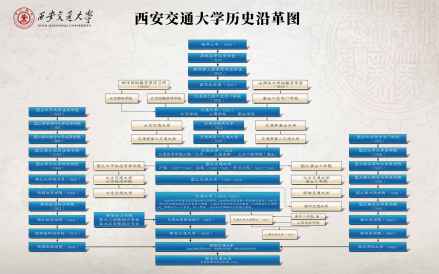西安交通大学历史沿革图