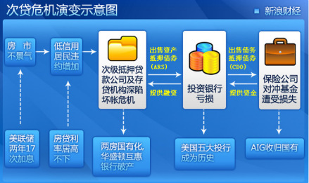 次贷危机