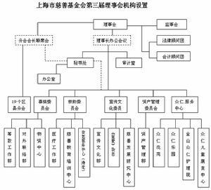 上海市慈善基金会机构设置图