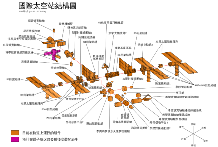图3 国际空间站装配状况 （至2011年5月为止）