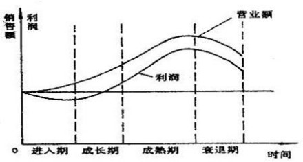 产品生命周期表