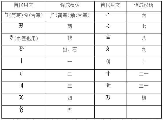城步苗族老人常用的苗文