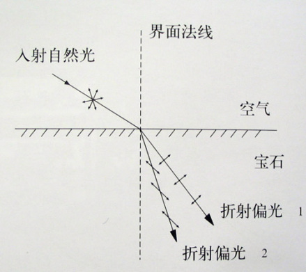 光摄入宝石后有2-3个折射率