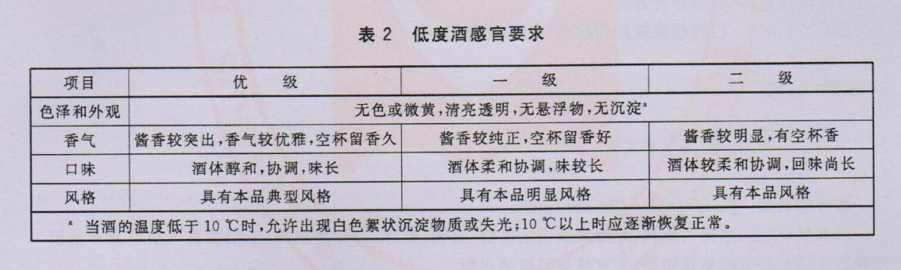表2 低度酒感官要求