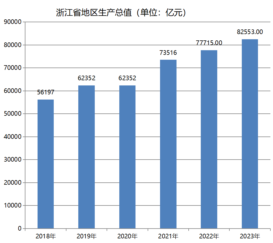 浙江省地区生产总值（2018年~2023年）变化