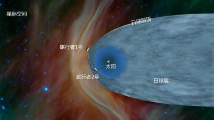 太阳系在星际空间的运动效果图。