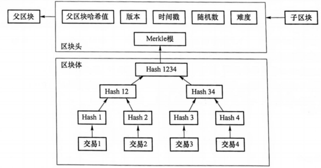 区块结构