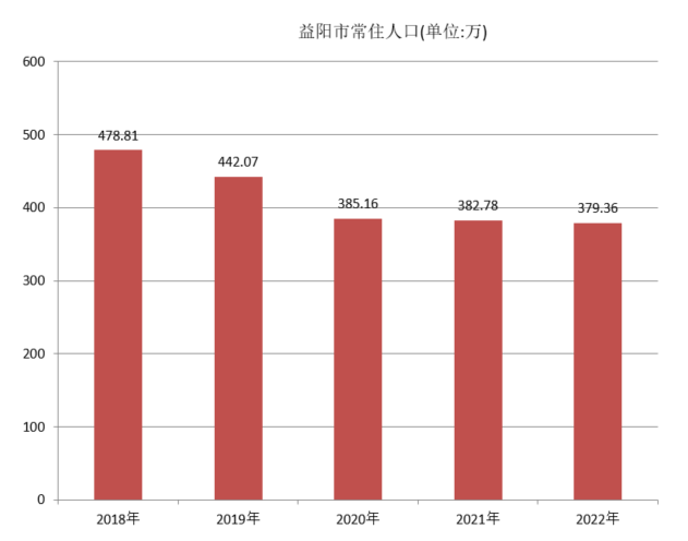 益阳市常住人口（2018年~2022年）变化