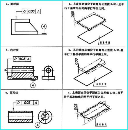 图2 平行度