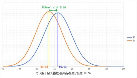 效应量中等（d=0.65） 