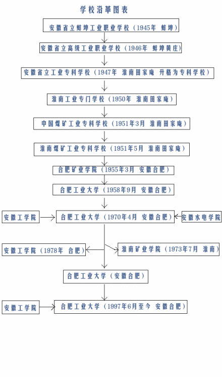 合工大历史沿革图