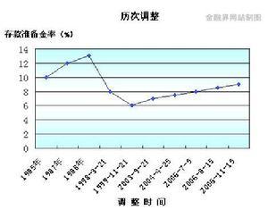 历次存款准备金率调整