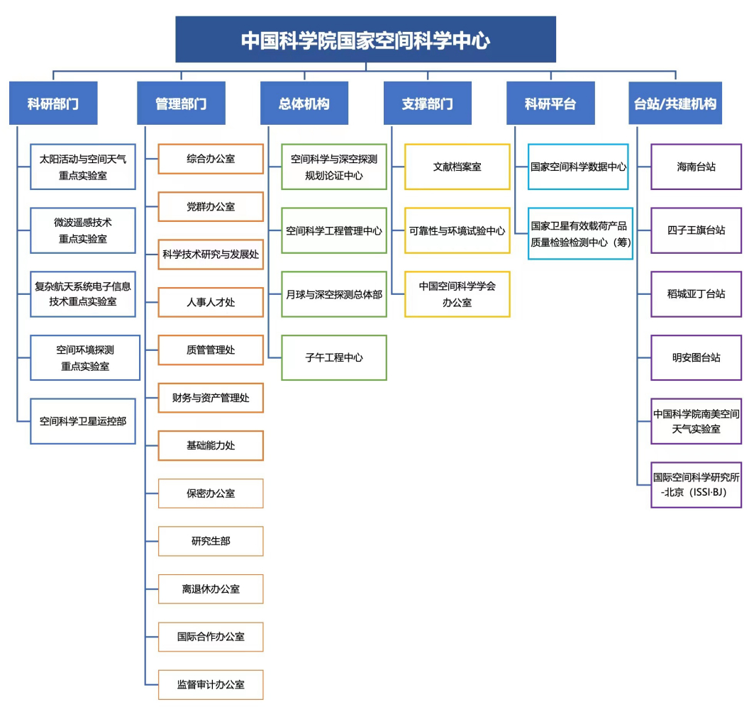 组织机构