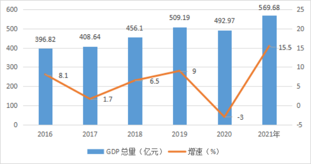 2016-2021年修订后地区生产总值及增速（亿元、%）