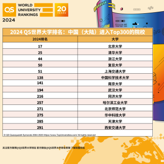 中国大陆进入前300高校