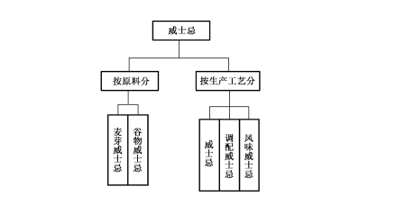 威士忌分类 