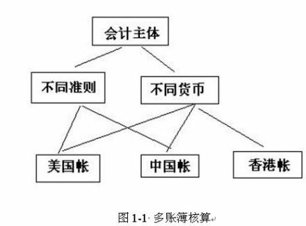会计实务示例