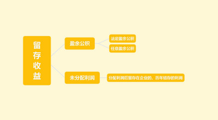 盈余公积
