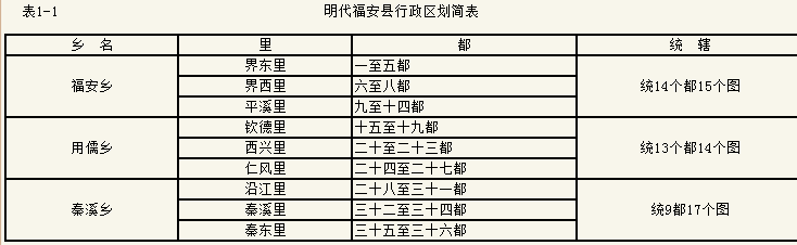明代福安县行政区划简表