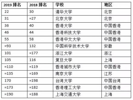 进入全球前200名的中国高校（2018-2019年）