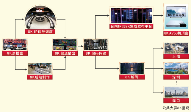 CCTV-8K播出方式图