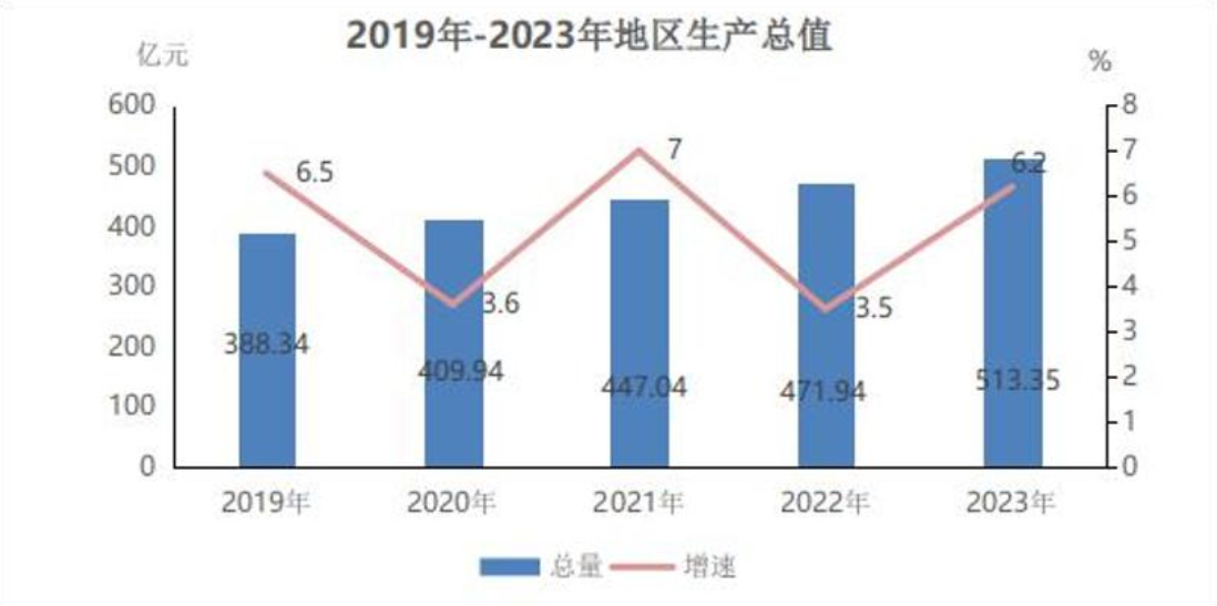 甘孜藏族自治州地区生产总值变化（2019-2023年）