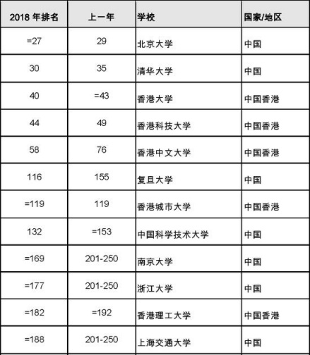 中国主要高校排名情况（2018年）