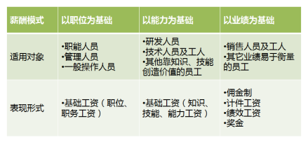 三种薪酬模式比较
