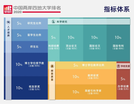 两岸四地大学排名的指标体系