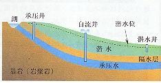地下水示意图