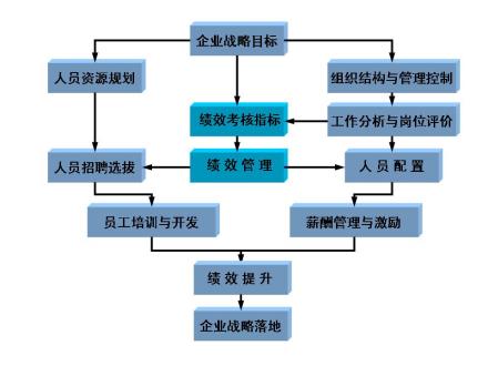 绩效管理在人力资源管理中的核心地位