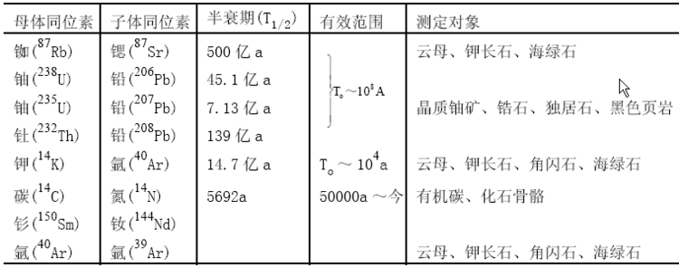 用于测定地质年代的放射性同位素