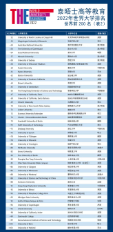 世界前200名(表2)