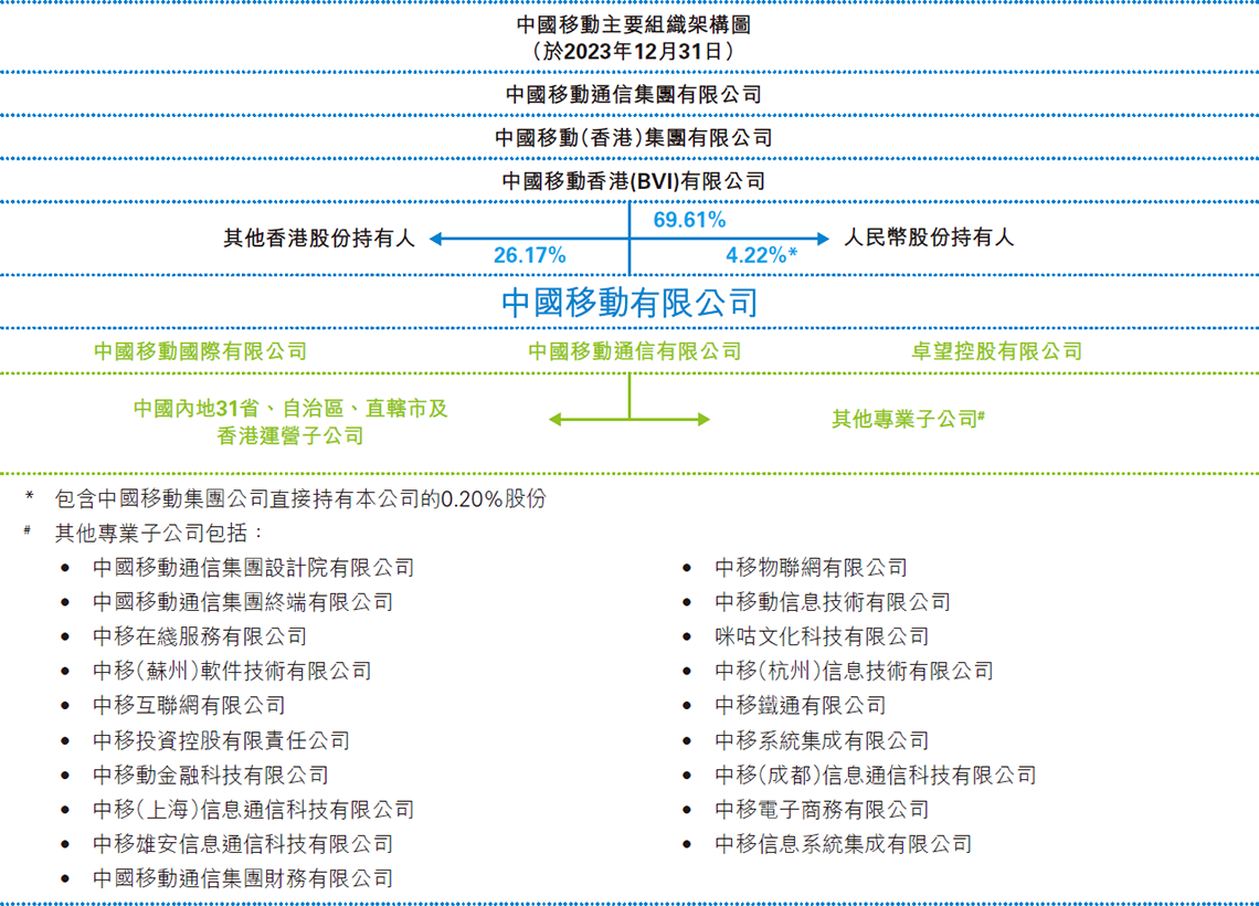 中国移动主要组织架构图(于2023年12月31日) 