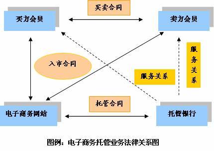电子商务托管的法律关系图