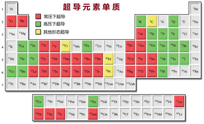 单质元素超导体