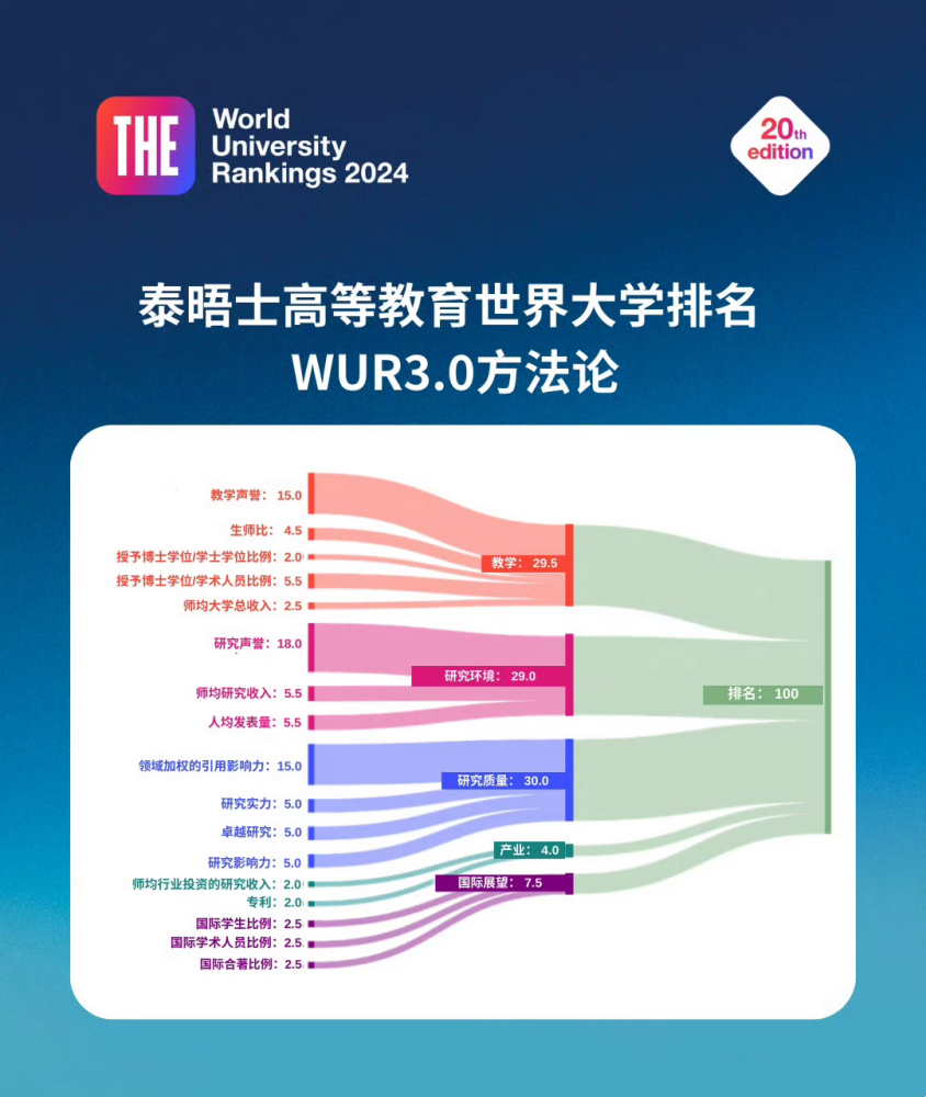 泰晤士高等教育世界大学排名