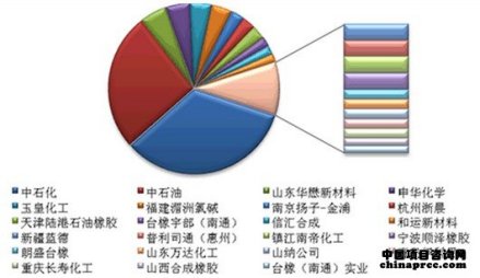 2012年中国合成橡胶（分企业）产能分布