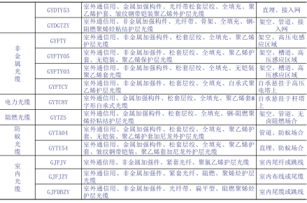 光缆型式