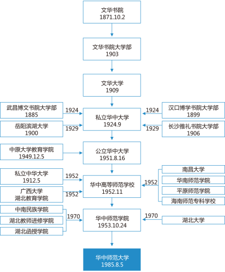 校史沿革